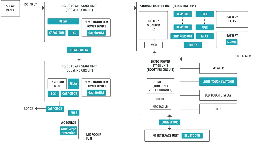 Panasonic Solar Storage Solutions